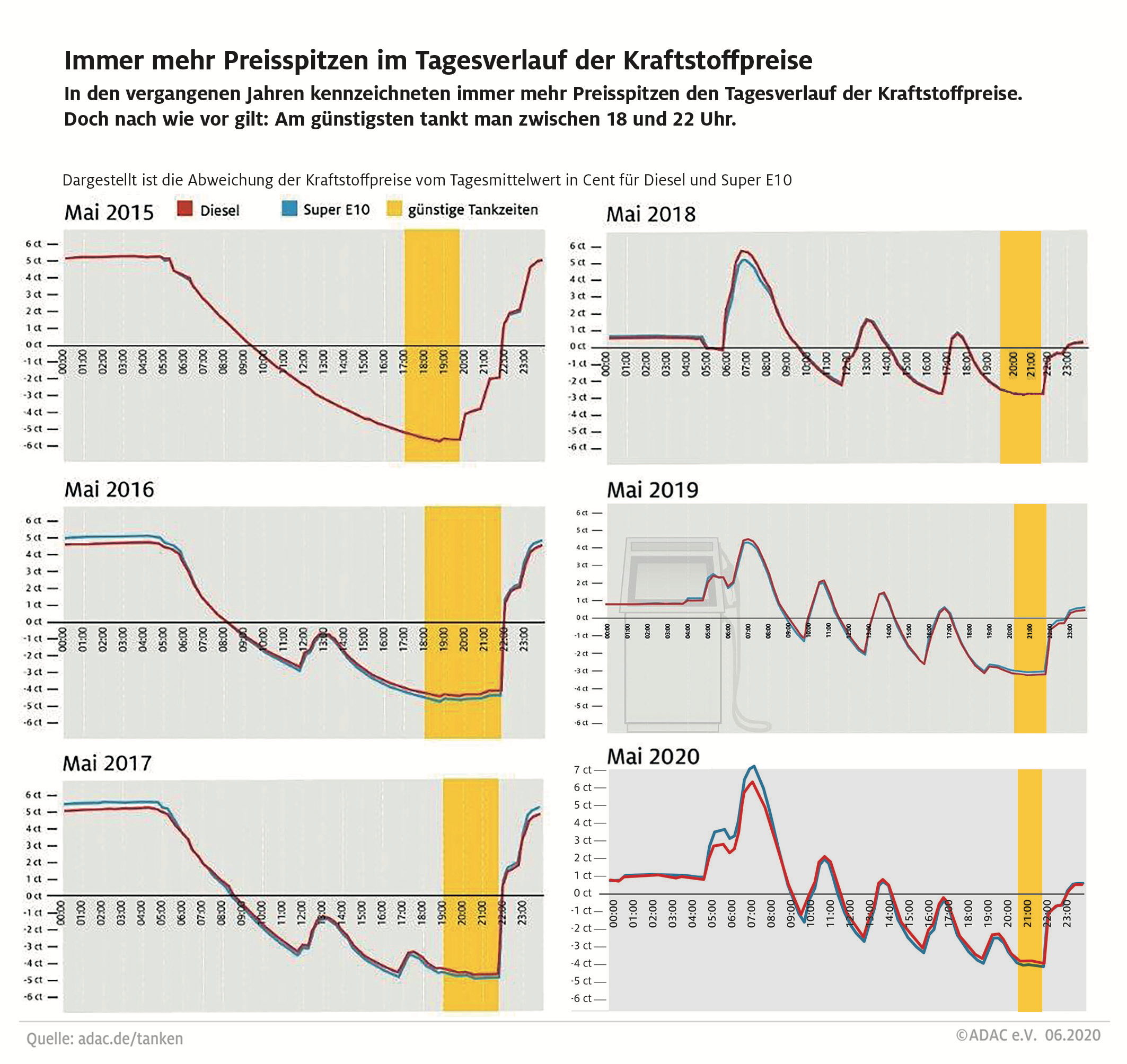 Sparpotenzial Beim Tanken Immer Größer – ADAC Auswertung: Je Nach ...